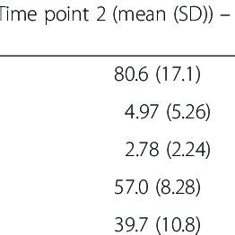 A Correlation Between Cd Risc Scores And Phq Scores At Time Point