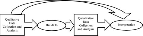 The Exploratory Sequential Mixed Method Design Guiding The Study