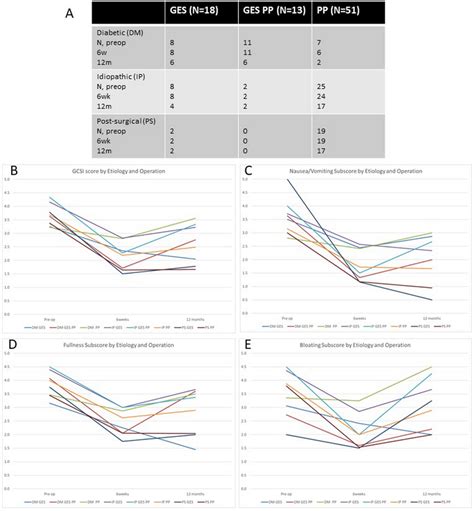 Comparison Of Preoperative And Postoperative Gastroparesis Cardinal