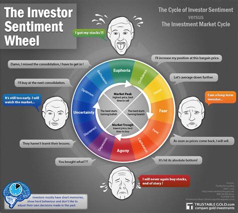 The Investor Sentiment Wheel Snider Advisors