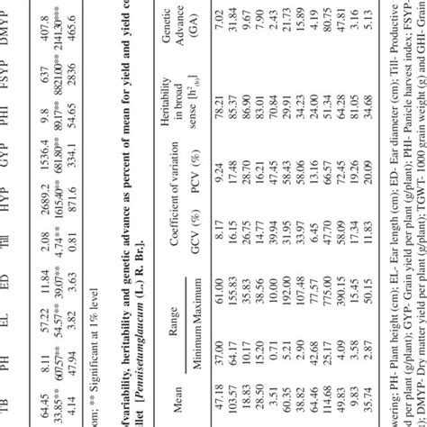 Analysis Of Variance For Yield And Yield Component Characters In Pearl