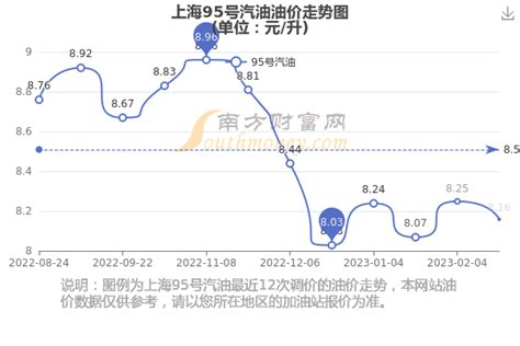 今日上海95号汽油多少钱一升 3月31日上海95号汽油油价查询 南方财富网