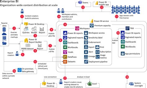 Power Bi Usage Scenarios Enterprise Bi Power Bi Microsoft Learn