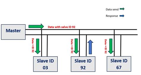 RS485 Communication Protocol: Basics, Working Principle & Applications