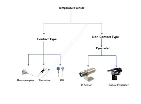 What Is Temperature Sensor And Its Working Principle Temperature