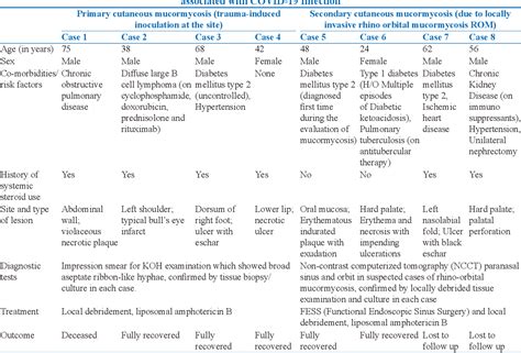 Table 1 From A Case Series Of Mucocutaneous Mucormycosis And Its Risk Factors Among Sars Cov 2