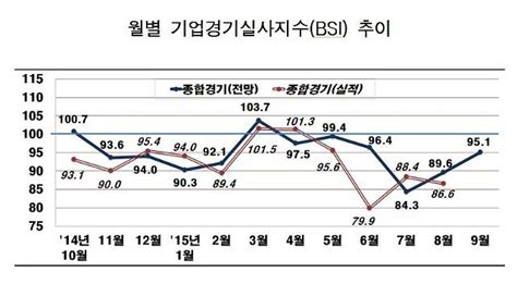 전경련 9월 전망 Bsi 951 6개월 연속 기준선 100 하회 네이트 뉴스