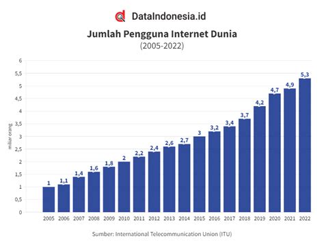 Dataindonesia Id On Twitter Jumlah Pengguna Internet Di Dunia