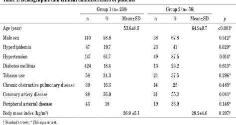 Table 1 From The Effect Of Mean Platelet Volume To Lymphocyte Ratio On