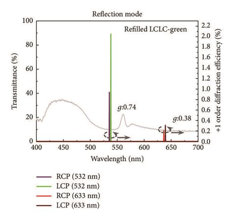 Measured 1 Order Diffraction Efficiencies Of The Refilled CLC Template