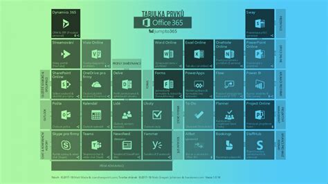 Tabulka prvků Office 365 Jak se neztratit v Microsoftích aplikacích