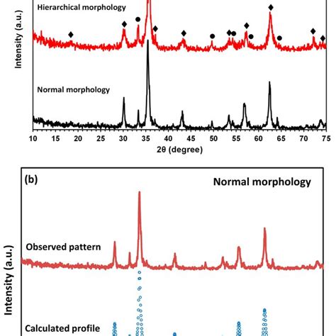 A Xrd Patterns Of Synthesized Mnzn Ferrites With Different