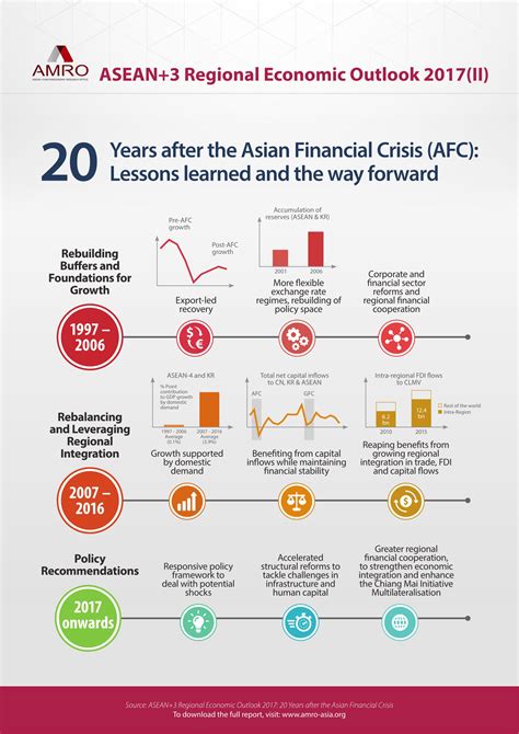 Infographic Asean 3 Regional Economic Outlook 2017 Amro