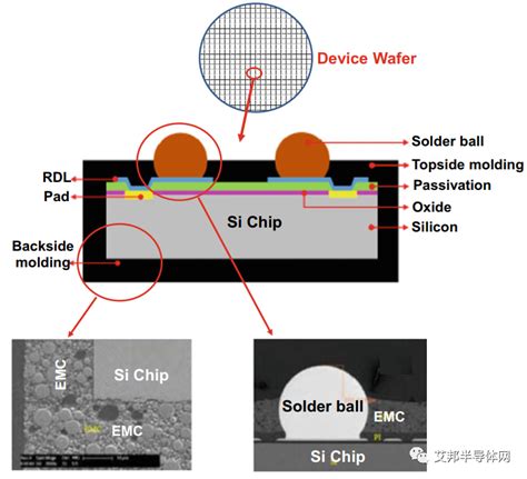 晶圆级封装（wlcsp）简介 艾邦半导体网