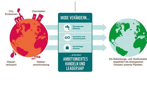 Emissionen Textilindustrie GoClimate