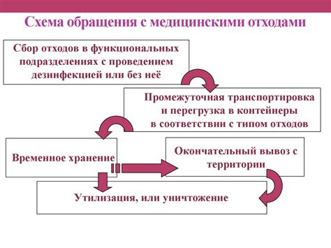 Схема обращения с медицинскими отходами. Тема 23 - презентация онлайн