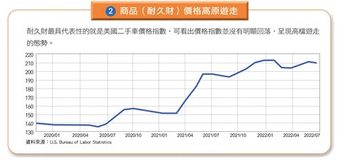 當前的通膨將持續多久？5 張圖秒懂全球通膨成因與未來