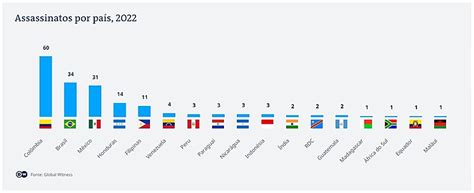 Brasil foi 2º país mais letal para ambientalistas Direitos Humanos