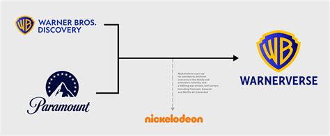 A Diagram Of How A Realistic Merger Between Warner Bros Discovery And