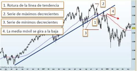 ¿qué Es El Chartismo X Patrones De Cambio De Tendencia En Bolsa