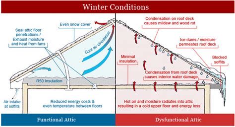 4 Benefits Of Proper Roof Ventilation Ridgecon Roofing Contractors