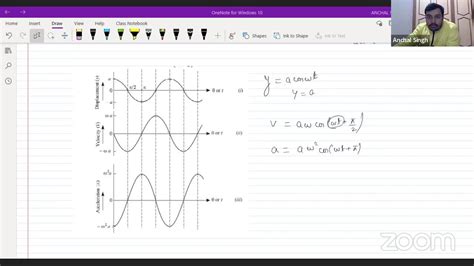 Graphical Representation Of Shm Sine Wave And Cosine Wave For Displacement Velocity And