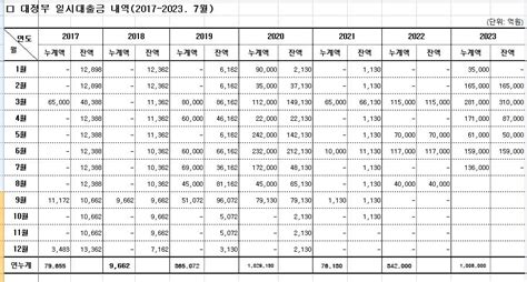 정부 올해 한은 마통 100조원이상 썼다13년 내 최대 나무뉴스