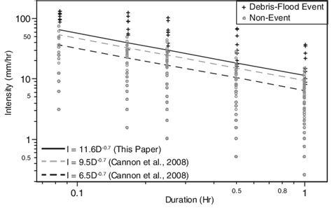 Rainfall Intensity Duration Data For Debris Flood Producing Events