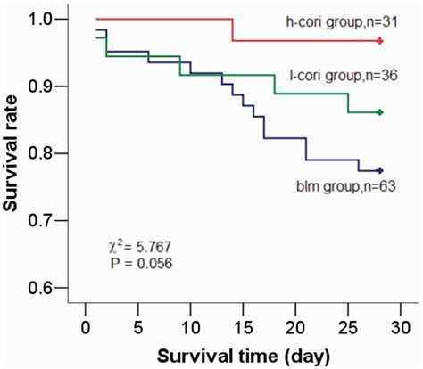 Kaplan Meier Survival Curve Of The Mice After Bleomycin Treatment