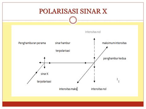 Sinar X Dan Difraksi Sinar X Ppt