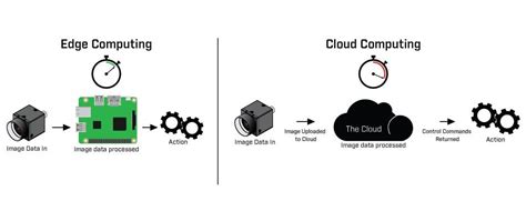 Deep Learning On The Edge Kdnuggets