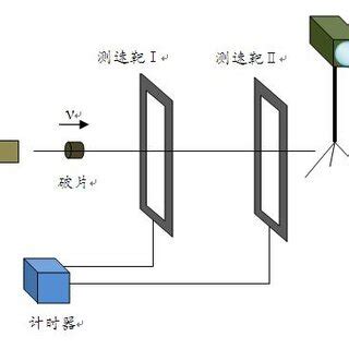 Schematic Diagram Of Ballistic Experimental Setup The W Zr Reactive