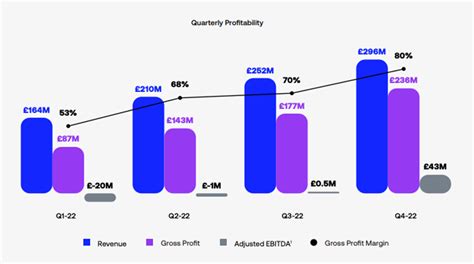 Revolut a înregistrat în 2022 venituri de 1 miliard de euro in