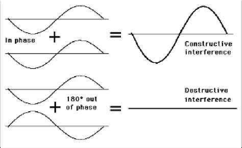 2 Constructive And Destructive Interference Reproduced From [38] Download Scientific Diagram