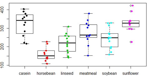 Boxplot En R Diagrama De Cajas Y Bigotes Gu A Completa