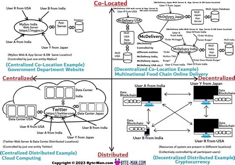 Network Systems Centralized Decentralized Distributed Co Located