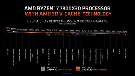 Welcome to Vmodtech เผยประสทธภาพ AMD Ryzen 7 7800X3D รนใหม