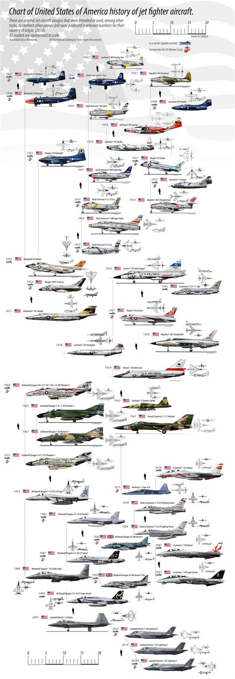 Infográfico: Caças a jato dos Estados Unidos da América – 1945 a 2015 - Poder Aéreo – Aviação ...