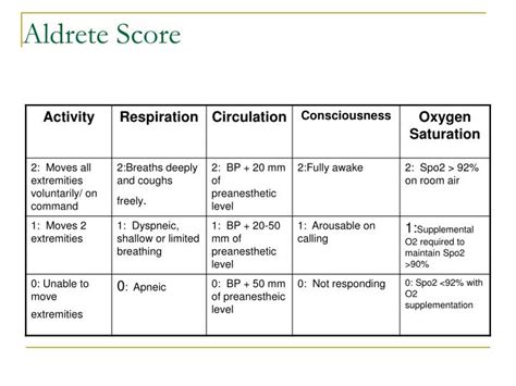 What Is An Aldrete Score
