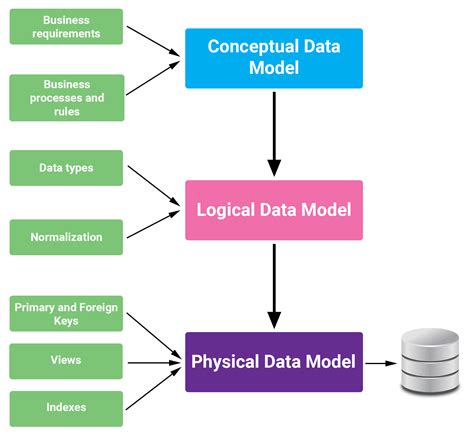 Difference Between Conceptual Logical And Physical Data Model Data