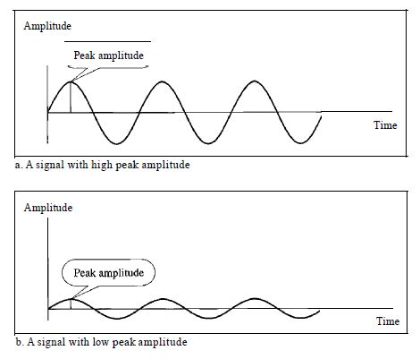 Two Signals With The Same Phase And Frequency But Different Amplitudes