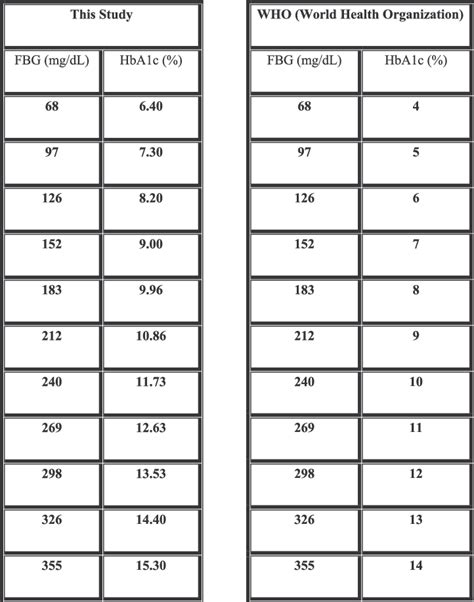 Glucose Values And Equivalent Glycated Haemoglobin Levels Based On The