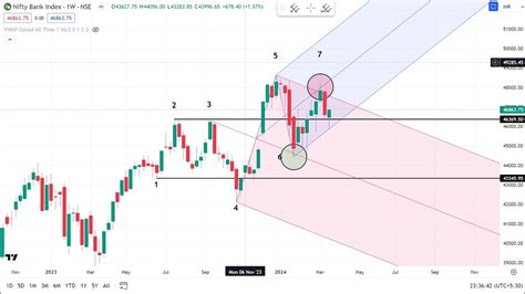 Bank Nifty Weekly Chart Analysis 23 3 24 Youtube