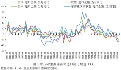 未名宏观 2022年中国进出口形势回顾与2023年展望 凤凰网