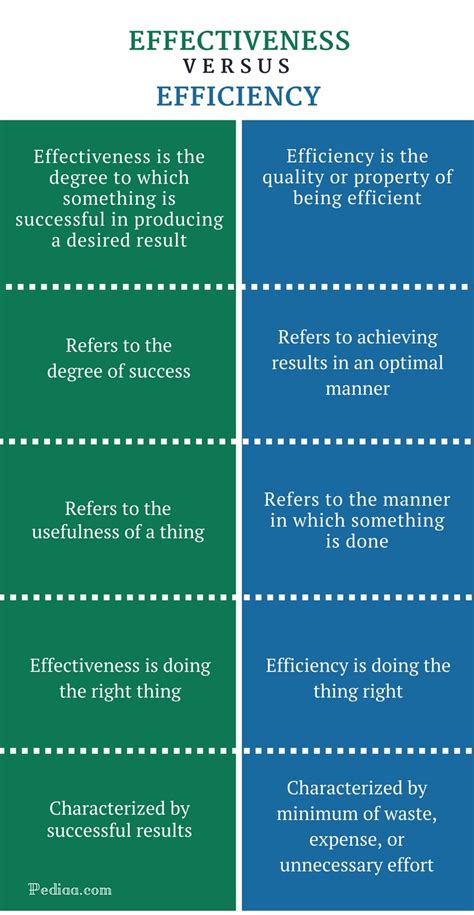 Difference Between Effectiveness And Efficiency Definition Meaning