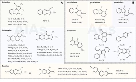 Figure 1 From Unveiling Heterocyclic Aromatic Amines Haas In