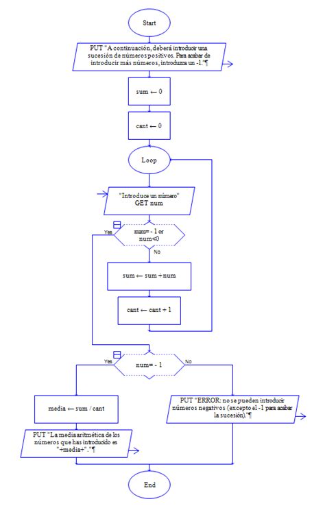 Tecnologías de la información y la comunicación Raptor Flowchart