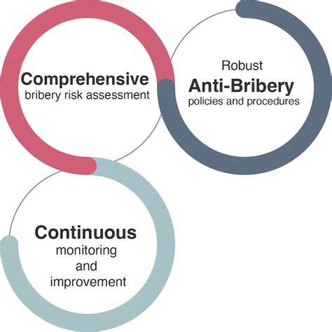 ISO 37001 Anti Bribery Management Systems BCI CERT