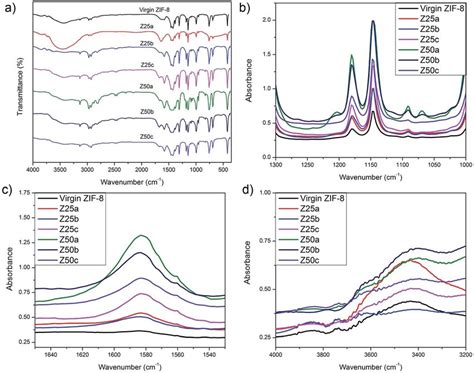 Ftir Analysis Of The Virgin And Modified Zif 8 With A Overall Download Scientific Diagram