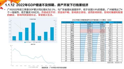 2022年广州楼市年报参一江湖 商业新知